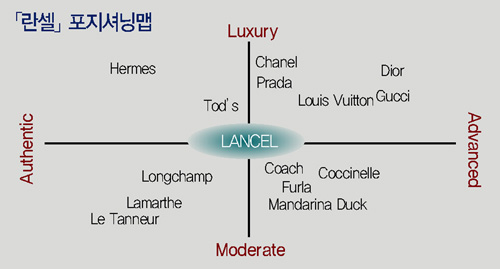 프랑스 명품 「란셀」 한국 상륙 3556-Image